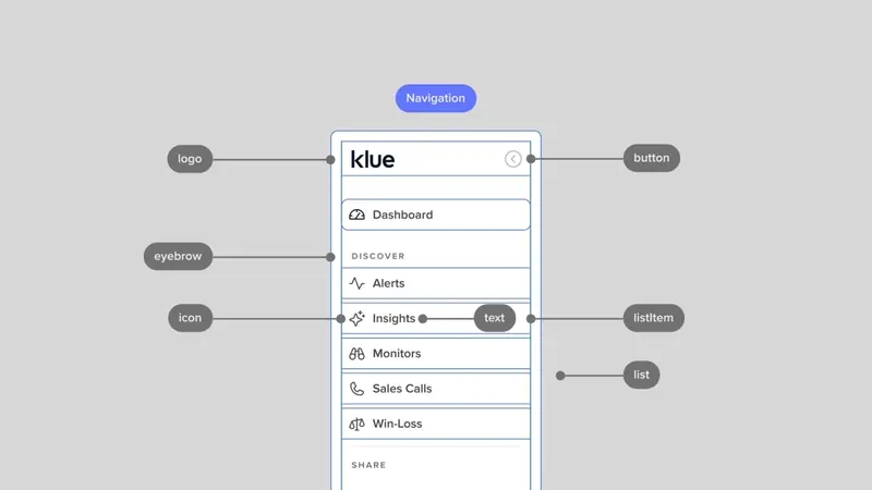 An anatomy diagram of Klue’s navigation uses grey tags to name its logo, button, eyebrow, icon, text, list item and list.
